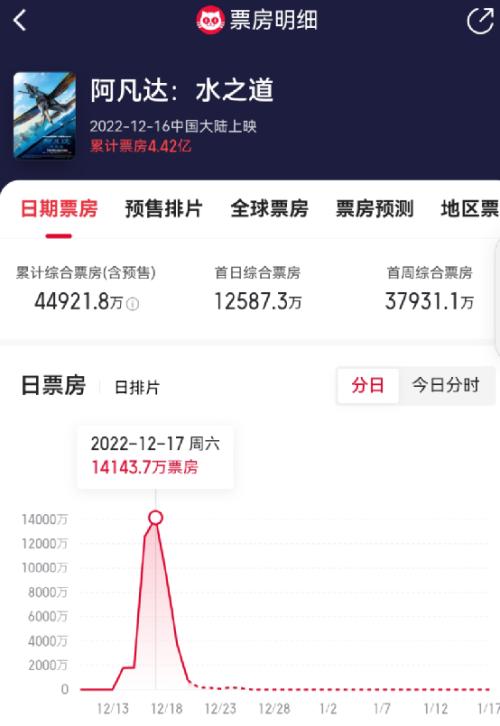 《阿凡达2》票房4.5亿，影视股怎么走？